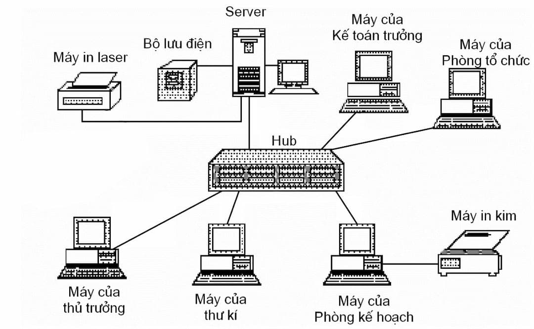 Cấu trúc của mạng máy tính